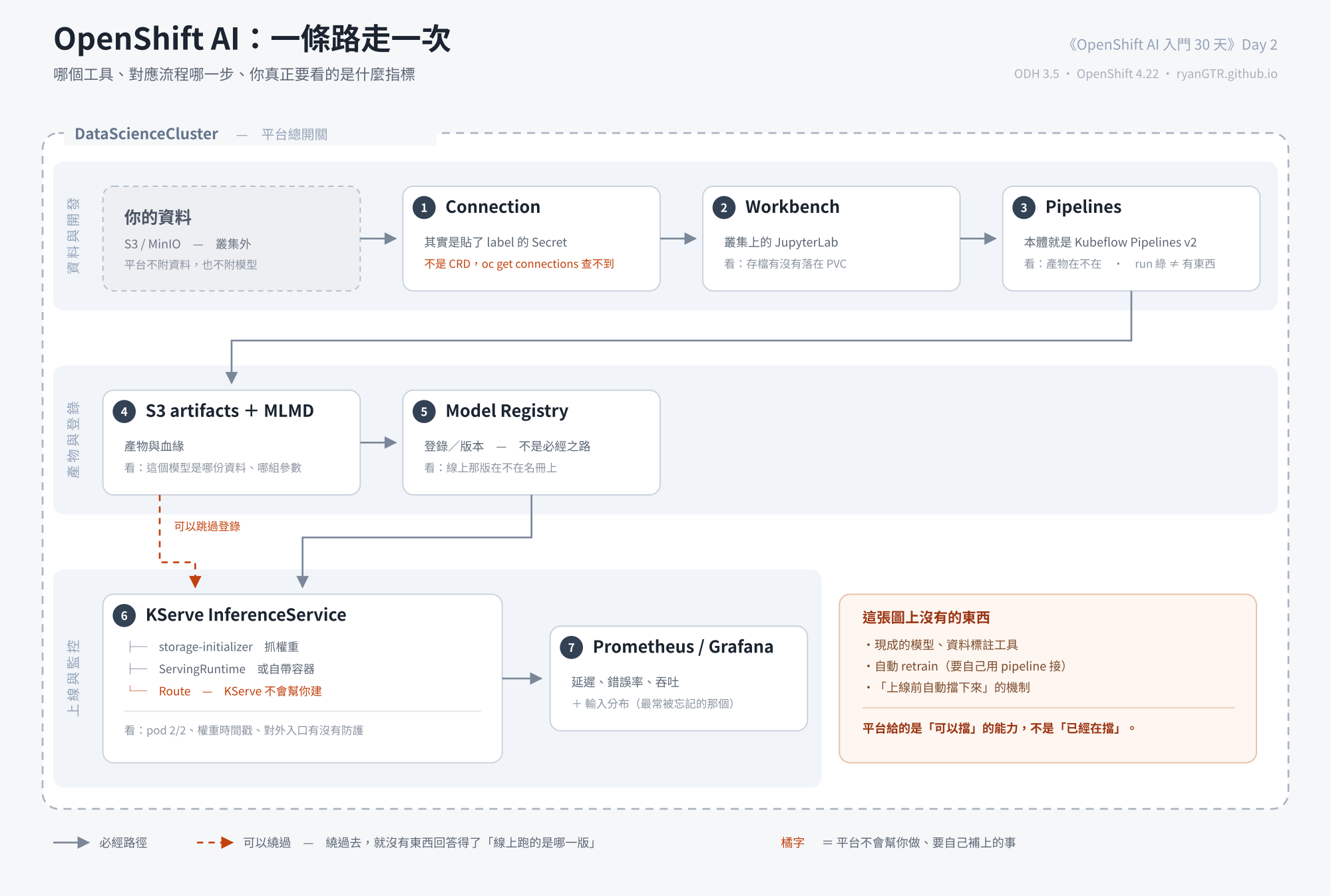 OpenShift AI 元件流程圖：DataScienceCluster 之下，資料經 Connection、Workbench、Pipelines 到 S3 artifacts + MLMD，再到 Model Registry、KServe InferenceService、Prometheus/Grafana