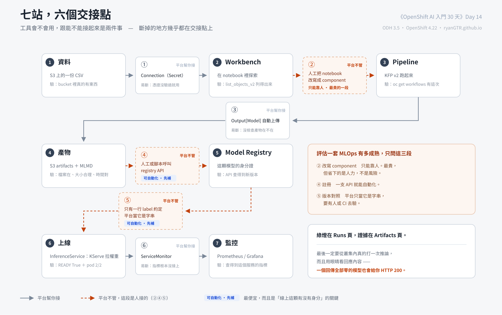 七站與六個交接點：①Connection ②人工改寫 component ③Output[Model] 自動上傳 ④呼叫 registry API ⑤label 版本約定 ⑥ServiceMonitor，其中 ②④⑤ 平台不會幫你做