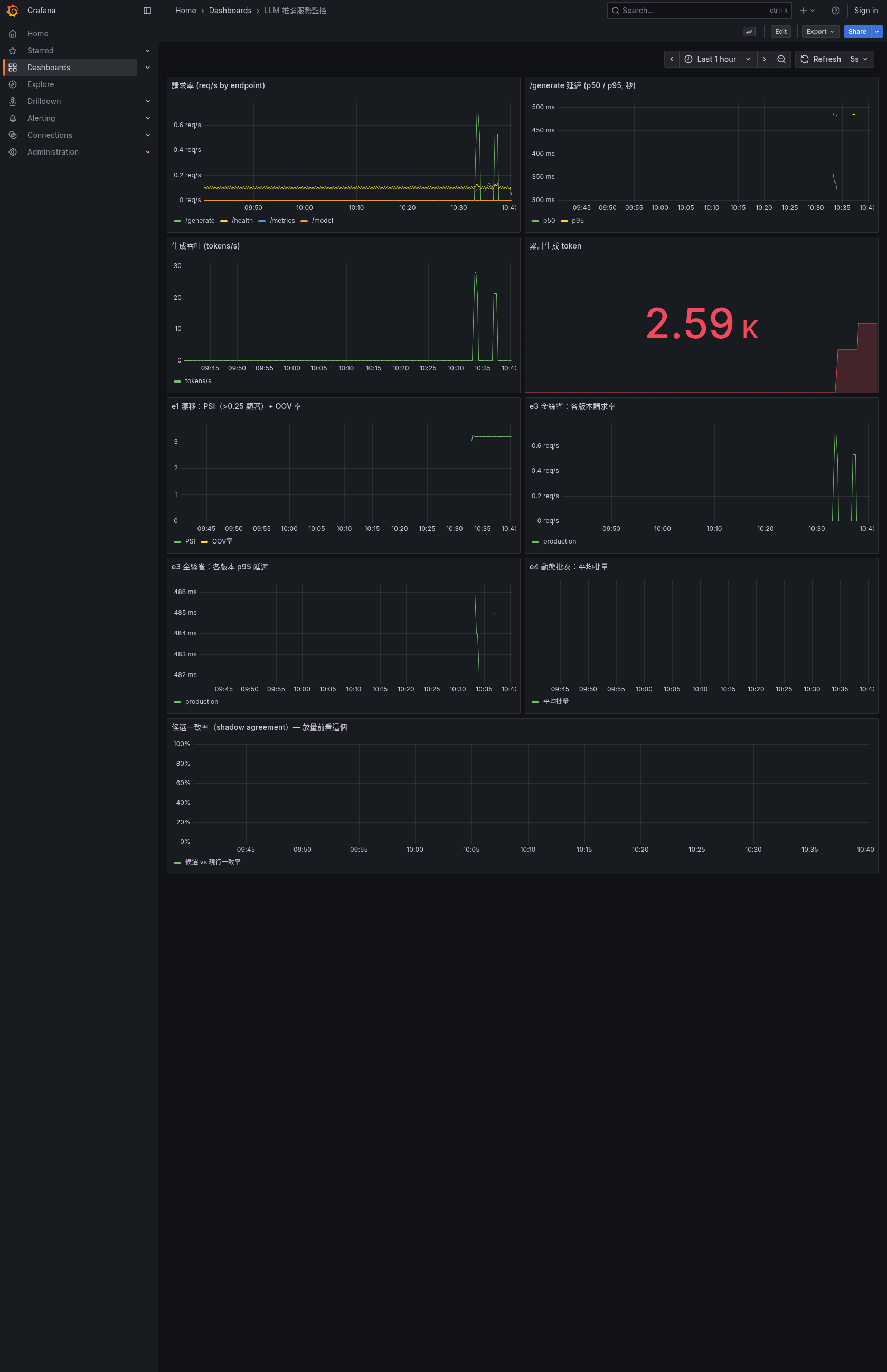 LLM 服務監控面板