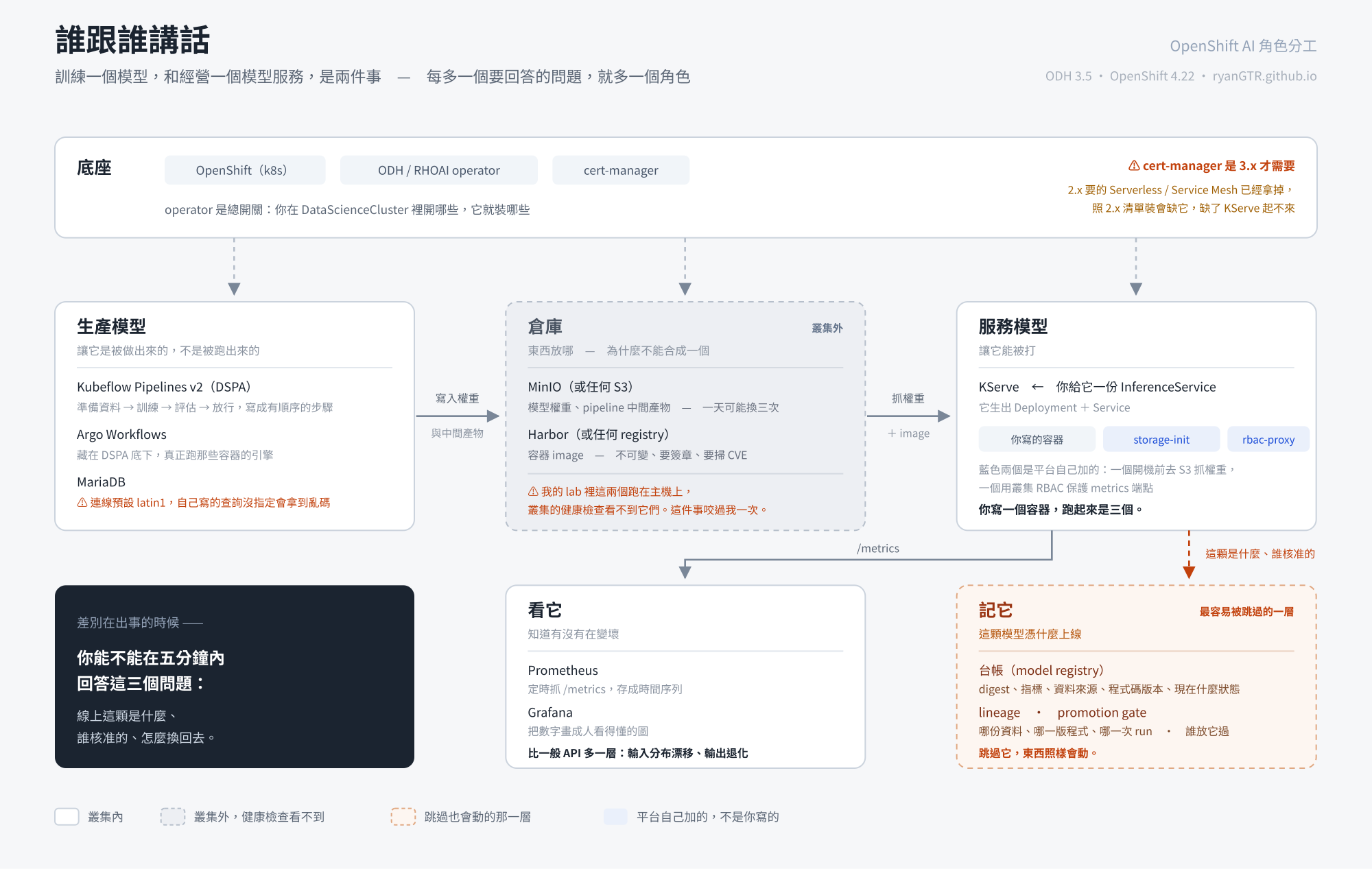 OpenShift AI 角色分工圖:底座(OpenShift/ODH operator/cert-manager)之下,生產模型(Pipelines)寫入倉庫(MinIO、Harbor,叢集外),服務模型(KServe)從倉庫抓權重與 image,再分出看它(Prometheus/Grafana)與記它(台帳/lineage/gate)
